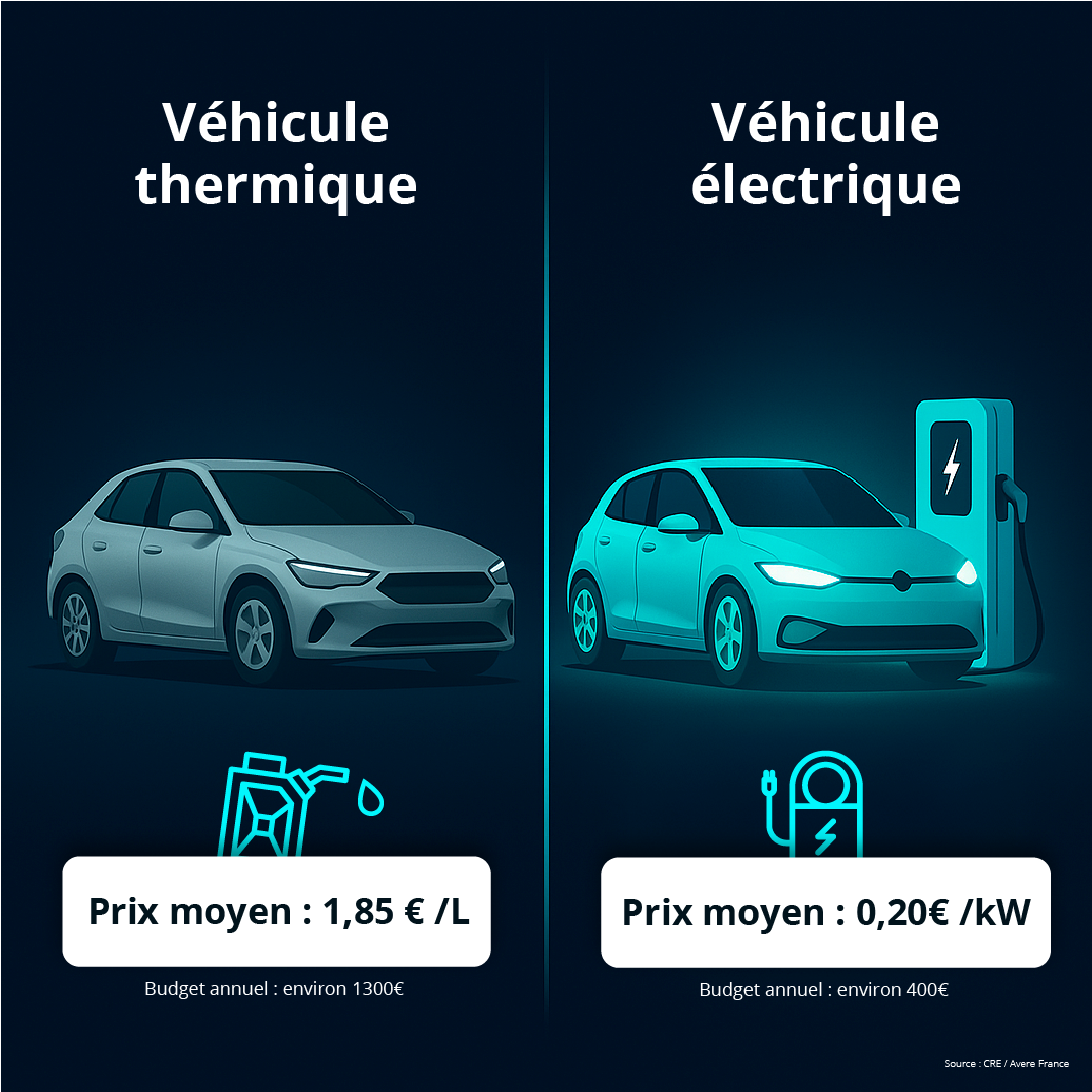 Infographie “Comparatif essence / électrique” : Deux colonnes côte à côte
– À gauche, une voiture essence : pictos jerrican, prix moyen 1,85 €/L, budget annuel ~1 300 €
– À droite, une voiture électrique : pictos borne, 0,20 €/kWh, budget annuel ~400 €