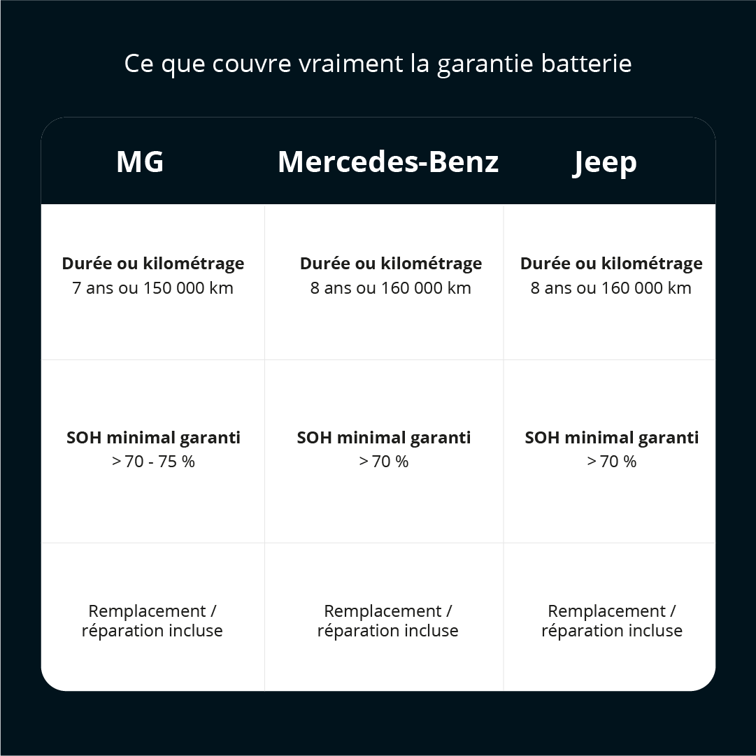 Tableau comparatif des garanties batterie pour les véhicules d'occasion MG, Mercedes et Jeep, détaillant la durée, le kilométrage et le seuil de remplacement (SOH).
