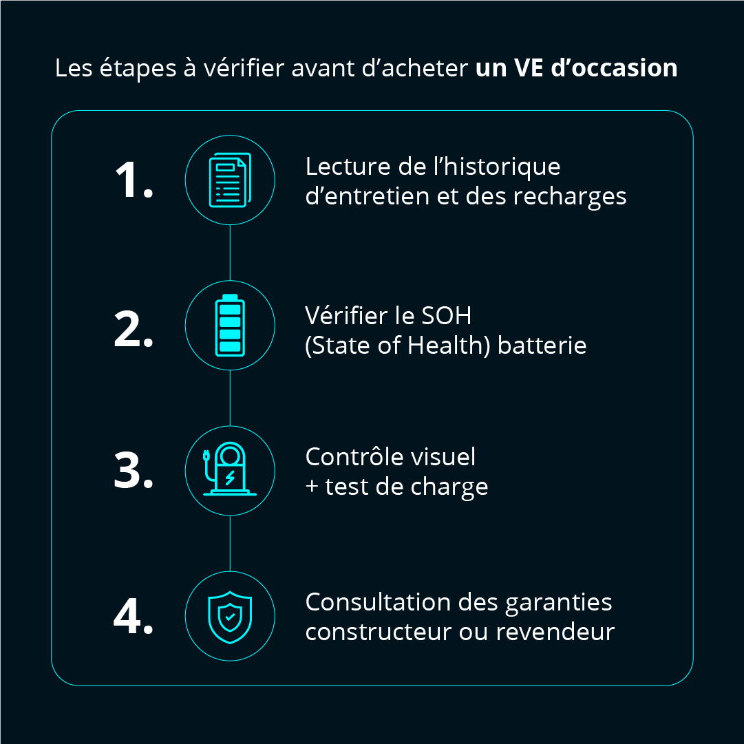 Schéma en 4 étapes pour acheter une voiture électrique d'occasion : vérification de l'historique, contrôle de l'état de santé de la batterie (SOH), test de charge et validation de la garantie constructeur.