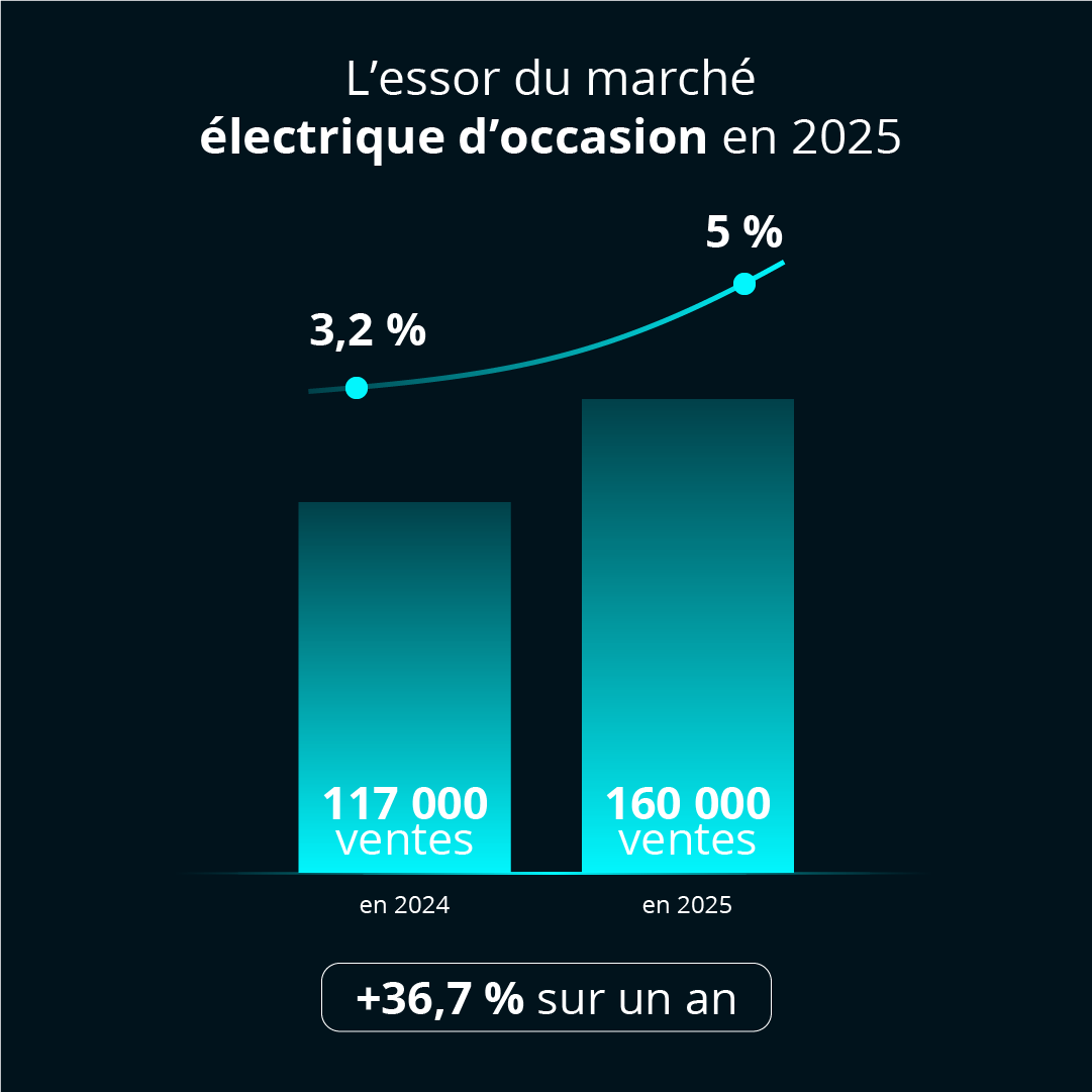 Graphique illustrant la hausse des ventes de voitures électriques d'occasion en France entre 2024 et 2025, passant de 117 000 à 160 000 unités (+36,7%).