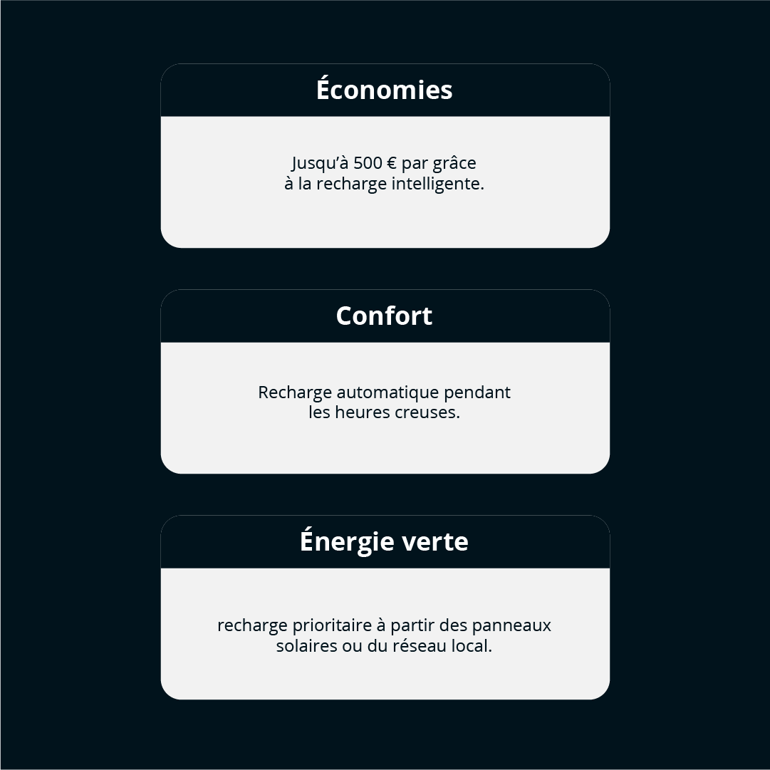 Infographie présentant les 3 avantages de la recharge pilotée : économies financières (jusqu'à 500 €/an), confort automatique et utilisation prioritaire de l'énergie solaire.