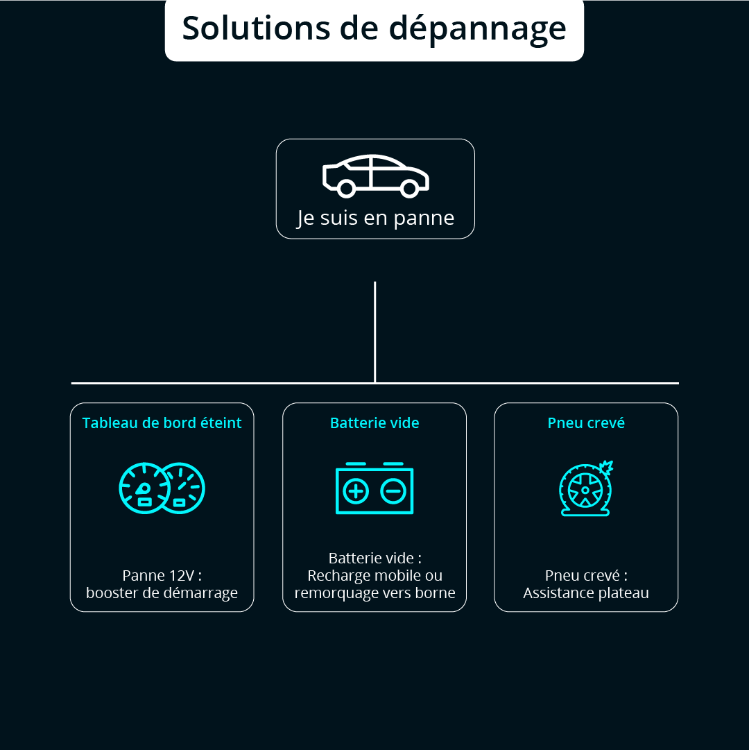 Arbre décisionnel des solutions de dépannage pour voiture électrique : batterie 12V, panne sèche ou crevaison.