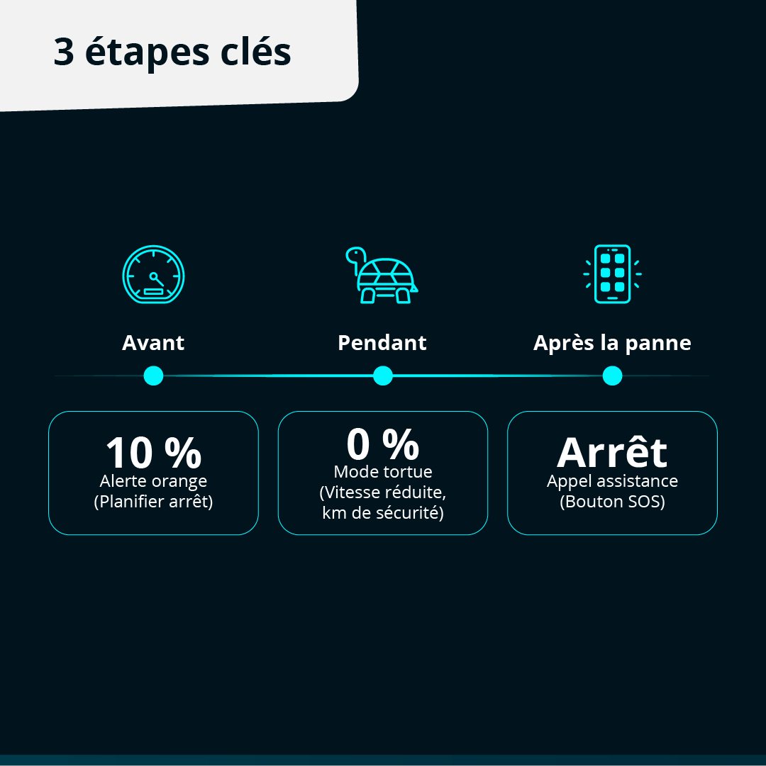 Chronologie des alertes de batterie faible et activation du mode tortue sur un véhicule électrique.