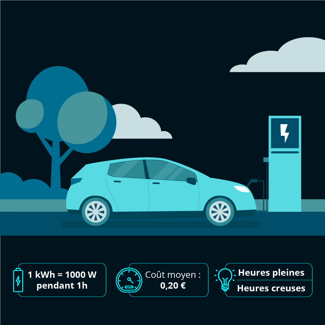 Infographie simple “Le kWh expliqué simplement” : Une batterie stylisée dont une partie alimente une voiture, avec la mention “1 kWh = 1 000 W pendant 1 h” et un compteur affichant le coût moyen (0,20 €)